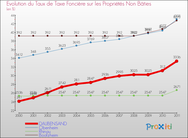 Evolution du taux de la taxe foncière sur les immeubles et terrains non batis pour DAUBENSAND et les communes proches Comparaison des taux de la taxe foncière sur les immeubles et terrains non batis pour DAUBENSAND et les communes voisines