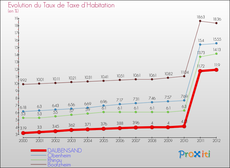 Evolution du taux de la taxe d'habitation pour DAUBENSAND et les communes proches Comparaison des taux de la taxe d'habitation pour DAUBENSAND et les communes voisines