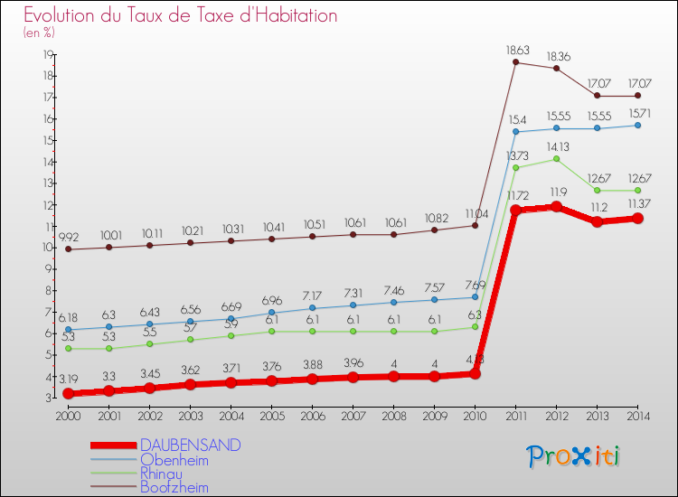 Evolution du taux de la taxe d'habitation pour DAUBENSAND et les communes proches de 2000 à 2014 Comparaison des taux de la taxe d'habitation pour DAUBENSAND et les communes voisines de 2000 à 2014