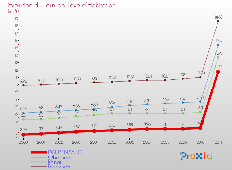 Evolution du taux de la taxe d'habitation pour DAUBENSAND et les communes proches Comparaison des taux de la taxe d'habitation pour DAUBENSAND et les communes voisines