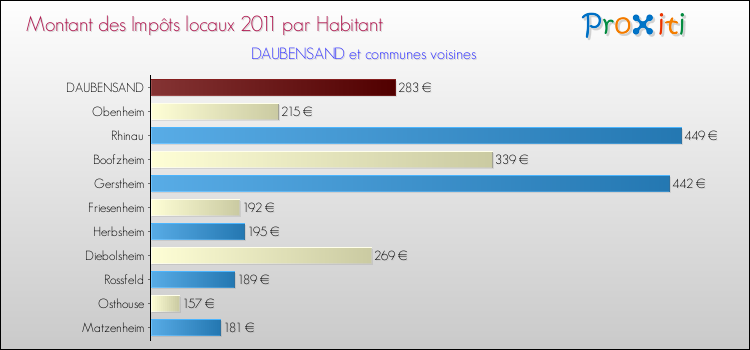 Montant des impôts locaux par Habitant pour DAUBENSAND et les communes proches Comparaison des impôts locaux par habitant pour DAUBENSAND et les communes voisines