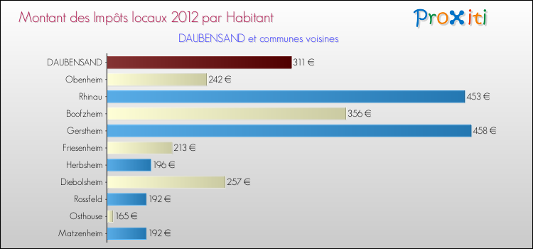 Montant des impôts locaux par Habitant pour DAUBENSAND et les communes proches Comparaison des impôts locaux par habitant pour DAUBENSAND et les communes voisines