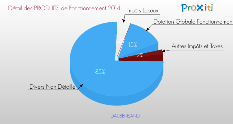 Décomposition du Budget de Fonctionnement 2014 de la commune de DAUBENSAND Budget de Fonctionnement 2014 pour la commune de DAUBENSAND