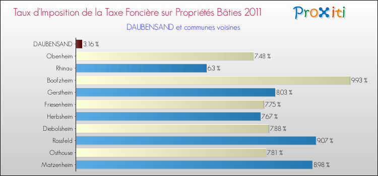 Taux d'imposition de la taxe foncière sur le bati 2011 pour DAUBENSAND et les communes proches Comparaison des taux d'imposition de la taxe foncière sur le bati 2011 pour DAUBENSAND et les communes voisines