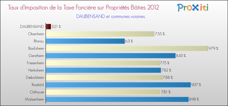 Taux d'imposition de la taxe foncière sur le bati 2012 pour DAUBENSAND et les communes proches Comparaison des taux d'imposition de la taxe foncière sur le bati 2012 pour DAUBENSAND et les communes voisines