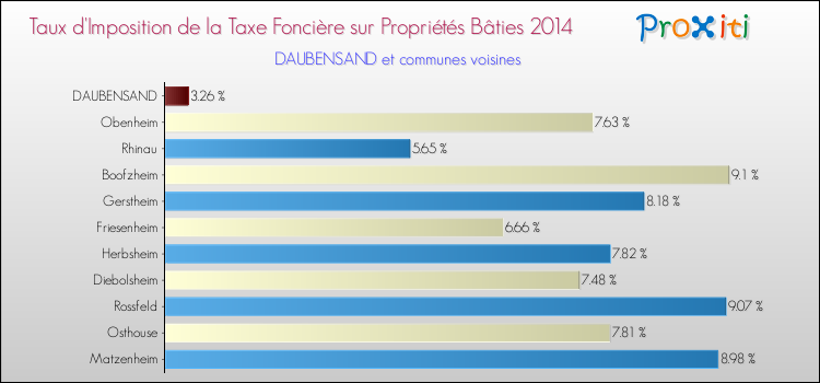Taux d'imposition de la taxe foncière sur le bati 2014 pour DAUBENSAND et les communes proches Comparaison des taux d'imposition de la taxe foncière sur le bati 2014 pour DAUBENSAND et les communes voisines
