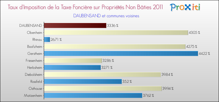Taux d'imposition de la taxe foncière sur les immeubles et terrains non batis 2011 pour DAUBENSAND et les communes proches Comparaison des taux d'imposition de la taxe foncière sur les immeubles et terrains non batis 2011 pour DAUBENSAND et les communes voisines