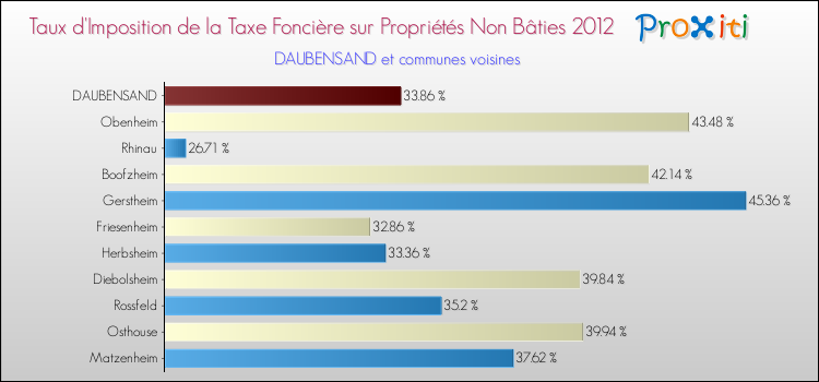 Taux d'imposition de la taxe foncière sur les immeubles et terrains non batis 2012 pour DAUBENSAND et les communes proches Comparaison des taux d'imposition de la taxe foncière sur les immeubles et terrains non batis 2012 pour DAUBENSAND et les communes voisines
