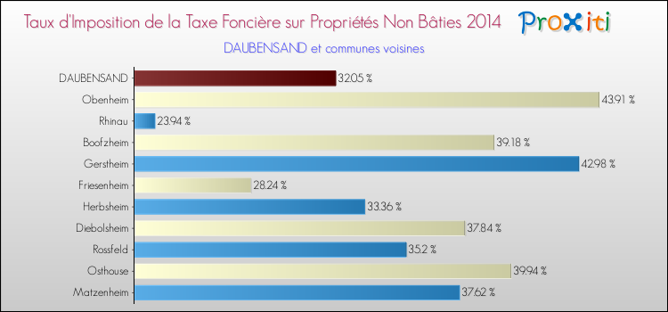 Taux d'imposition de la taxe foncière sur les immeubles et terrains non batis 2014 pour DAUBENSAND et les communes proches Comparaison des taux d'imposition de la taxe foncière sur les immeubles et terrains non batis 2014 pour DAUBENSAND et les communes voisines