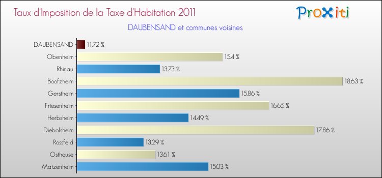 Taux d'imposition de la taxe d'habitation 2011 pour DAUBENSAND et les communes proches Comparaison des taux d'imposition de la taxe d'habitation 2011 pour DAUBENSAND et les communes voisines