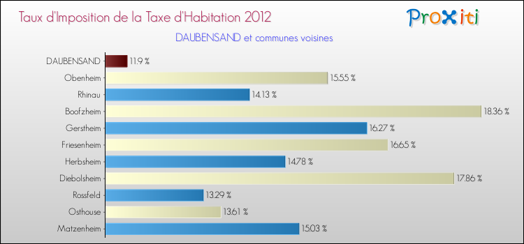 Taux d'imposition de la taxe d'habitation 2012 pour DAUBENSAND et les communes proches Comparaison des taux d'imposition de la taxe d'habitation 2012 pour DAUBENSAND et les communes voisines