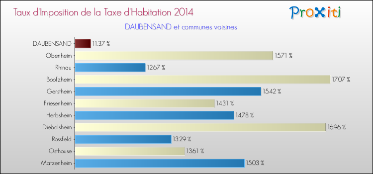Taux d'imposition de la taxe d'habitation 2014 pour DAUBENSAND et les communes proches Comparaison des taux d'imposition de la taxe d'habitation 2014 pour DAUBENSAND et les communes voisines