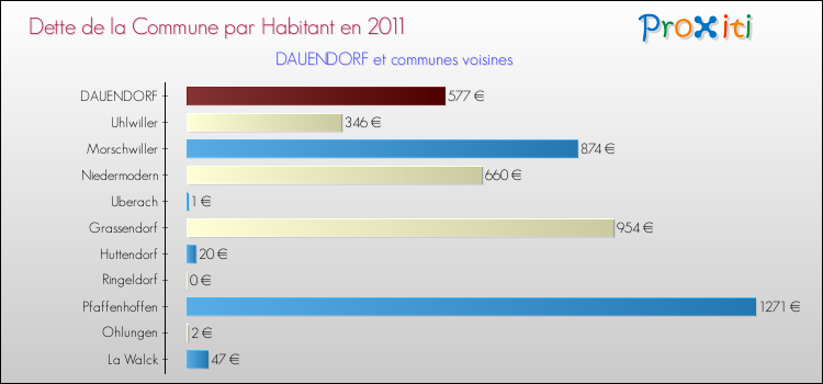 Dette par habitant de la commune en 2011 pour DAUENDORF et les communes proches Comparaison de la dette par habitant de la commune en 2011 pour DAUENDORF et les communes voisines
