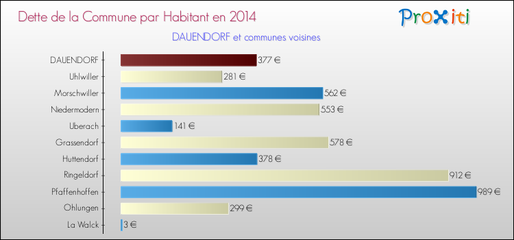 Dette par habitant de la commune en 2014 pour DAUENDORF et les communes proches Comparaison de la dette par habitant de la commune en 2014 pour DAUENDORF et les communes voisines