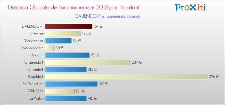 Montant des dotations globales de fonctionnement DGF par Habitant pour DAUENDORF et les communes proches Comparaison des des dotations globales de fonctionnement DGF par habitant pour DAUENDORF et les communes voisines