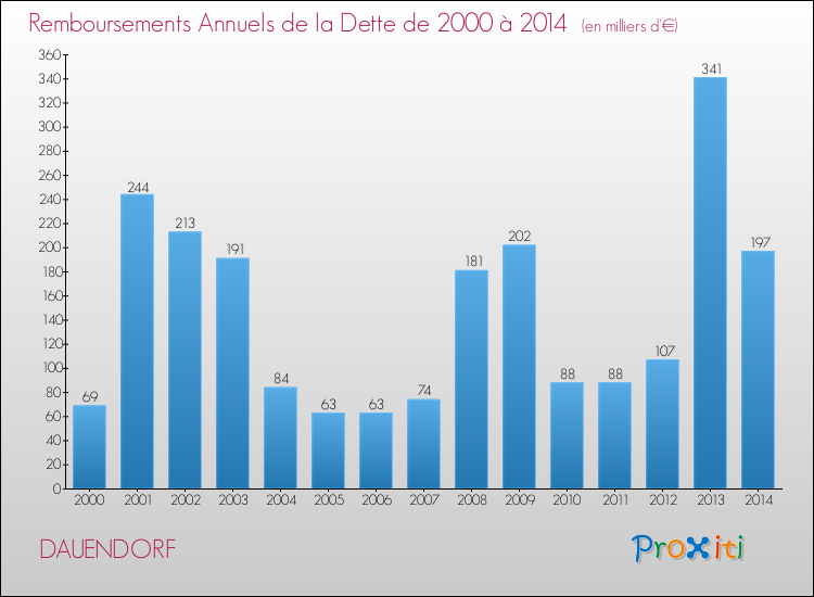 Evolution de l'annuité de la dette pour la commune de DAUENDORF de 2000 à 2014 Annuités de la dette pour DAUENDORF de 2000 à 2014