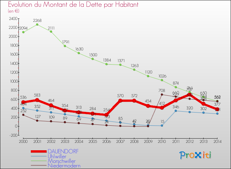Evolution de la dette par habitant pour la commune de DAUENDORF et les communes proches de 2000 à 2014 Comparaison de la dette par habitant pour DAUENDORF et les communes voisines de 2000 à 2014