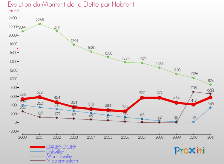 Evolution de la dette par habitant pour la commune de DAUENDORF et les communes proches Comparaison de la dette par habitant pour DAUENDORF et les communes voisines