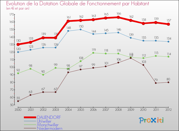 Evolution et montant de la dotation globale de fonctionnement par Habitant pour DAUENDORF et les communes proches Comparaison des dotations globales de fonctionnement par habitant pour DAUENDORF et les communes voisines