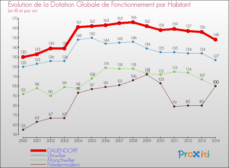 Evolution et montant de la dotation globale de fonctionnement par Habitant pour DAUENDORF et les communes proches de 2000 à 2014. Comparaison des dotations globales de fonctionnement par habitant pour DAUENDORF et les communes voisines de 2000 à 2014.