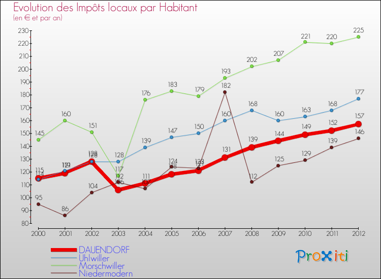 Evolution et montant des impôts locaux par Habitant pour DAUENDORF et les communes proches Comparaison des impôts locaux par habitant pour DAUENDORF et les communes voisines