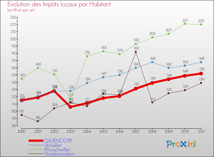 Evolution et montant des impôts locaux par Habitant pour DAUENDORF et les communes proches Comparaison des impôts locaux par habitant pour DAUENDORF et les communes voisines