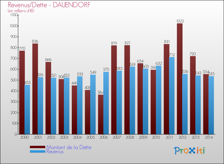Evolution comparée de la dette et des revenus pour la commune de DAUENDORF de 2000 à 2014 Comparaison de la dette et des revenus pour DAUENDORF de 2000 à 2014