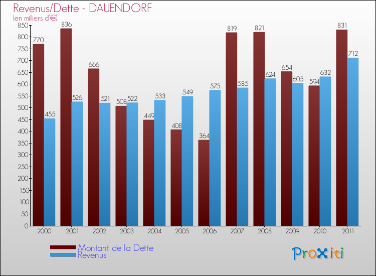 Evolution comparée de la dette et des revenus pour la commune de DAUENDORF de 2000 à 2011 Comparaison de la dette et des revenus pour DAUENDORF de 2000 à 2011