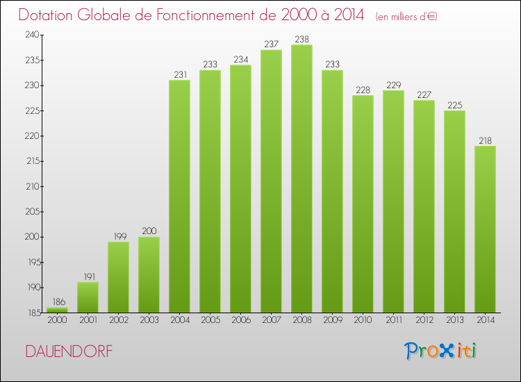 Evolution du montant de la Dotation Globale de Fonctionnement pour la commune de DAUENDORF de 2000 à 2014 Evolution du montant de la Dotation Globale de Fonctionnement pour DAUENDORF de 2000 à 2014