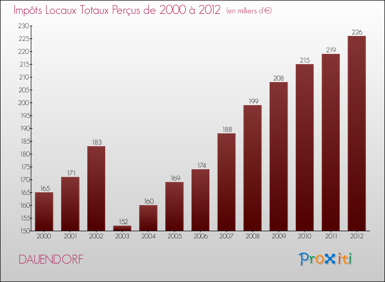 Evolution des Impôts Locaux pour la commune de DAUENDORF de 2000 à 2012 Evolution des Impôts Locaux pour DAUENDORF de 2000 à 2012