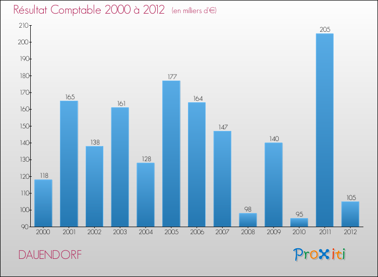 Evolution du résultat comptable pour la commune de DAUENDORF de 2000 à 2012 Evolution du résultat comptable pour DAUENDORF de 2000 à 2012