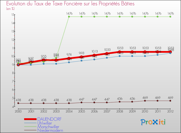 Evolution du taux de la taxe foncière sur le bati pour DAUENDORF et les communes proches de 2000 à 2012 Comparaison des taux de taxe foncière sur le bati pour DAUENDORF et les communes voisines de 2000 à 2012