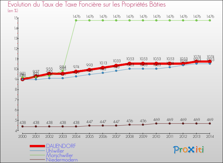 Evolution du taux de la taxe foncière sur le bati pour DAUENDORF et les communes proches de 2000 à 2014 Comparaison des taux de taxe foncière sur le bati pour DAUENDORF et les communes voisines de 2000 à 2014