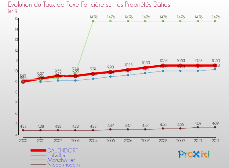 Evolution du taux de la taxe foncière sur le bati pour DAUENDORF et les communes proches Comparaison des taux de taxe foncière sur le bati pour DAUENDORF et les communes voisines