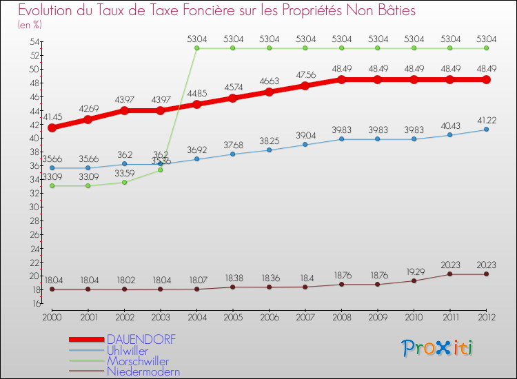 Evolution du taux de la taxe foncière sur les immeubles et terrains non batis pour DAUENDORF et les communes proches de 2000 à 2012 Comparaison des taux de la taxe foncière sur les immeubles et terrains non batis pour DAUENDORF et les communes voisines de 2000 à 2012