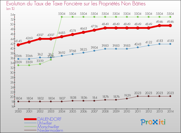 Evolution du taux de la taxe foncière sur les immeubles et terrains non batis pour DAUENDORF et les communes proches de 2000 à 2014 Comparaison des taux de la taxe foncière sur les immeubles et terrains non batis pour DAUENDORF et les communes voisines de 2000 à 2014