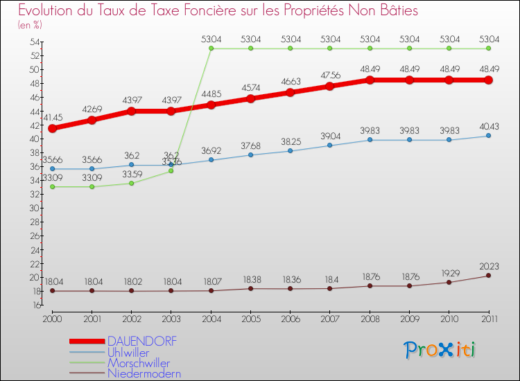 Evolution du taux de la taxe foncière sur les immeubles et terrains non batis pour DAUENDORF et les communes proches Comparaison des taux de la taxe foncière sur les immeubles et terrains non batis pour DAUENDORF et les communes voisines