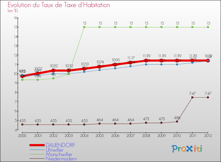 Evolution du taux de la taxe d'habitation pour DAUENDORF et les communes proches Comparaison des taux de la taxe d'habitation pour DAUENDORF et les communes voisines