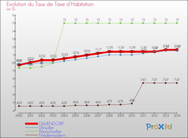 Evolution du taux de la taxe d'habitation pour DAUENDORF et les communes proches de 2000 à 2014 Comparaison des taux de la taxe d'habitation pour DAUENDORF et les communes voisines de 2000 à 2014