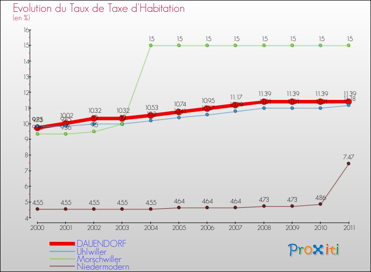 Evolution du taux de la taxe d'habitation pour DAUENDORF et les communes proches Comparaison des taux de la taxe d'habitation pour DAUENDORF et les communes voisines