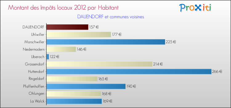 Montant des impôts locaux par Habitant pour DAUENDORF et les communes proches Comparaison des impôts locaux par habitant pour DAUENDORF et les communes voisines