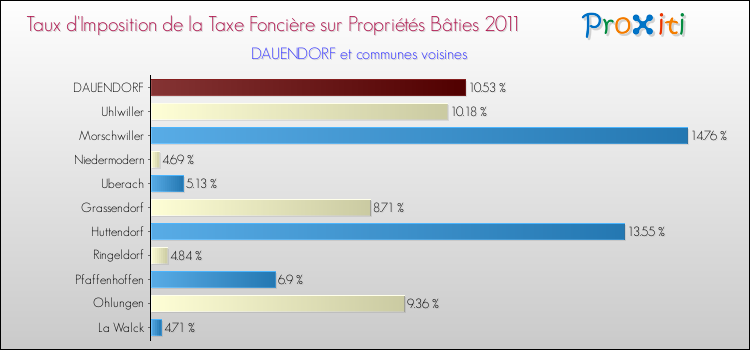 Taux d'imposition de la taxe foncière sur le bati 2011 pour DAUENDORF et les communes proches Comparaison des taux d'imposition de la taxe foncière sur le bati 2011 pour DAUENDORF et les communes voisines