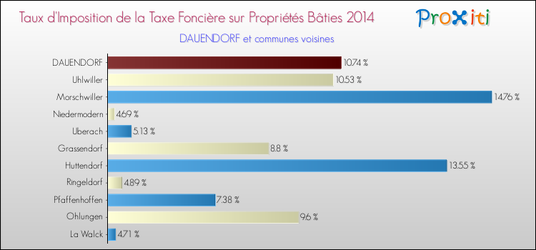 Taux d'imposition de la taxe foncière sur le bati 2014 pour DAUENDORF et les communes proches Comparaison des taux d'imposition de la taxe foncière sur le bati 2014 pour DAUENDORF et les communes voisines