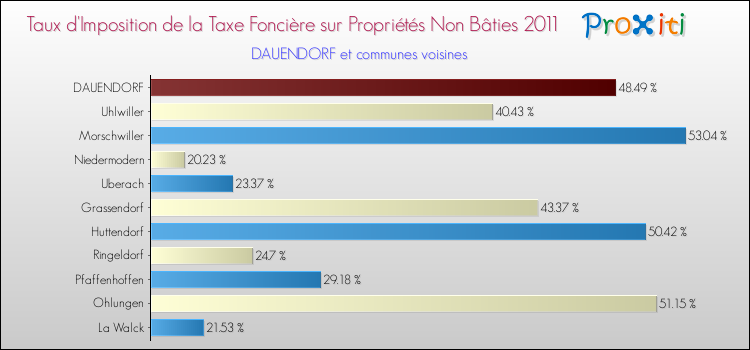 Taux d'imposition de la taxe foncière sur les immeubles et terrains non batis 2011 pour DAUENDORF et les communes proches Comparaison des taux d'imposition de la taxe foncière sur les immeubles et terrains non batis 2011 pour DAUENDORF et les communes voisines