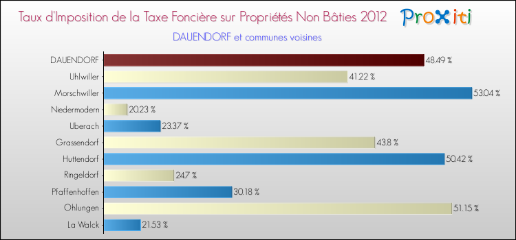 Taux d'imposition de la taxe foncière sur les immeubles et terrains non batis 2012 pour DAUENDORF et les communes proches Comparaison des taux d'imposition de la taxe foncière sur les immeubles et terrains non batis 2012 pour DAUENDORF et les communes voisines