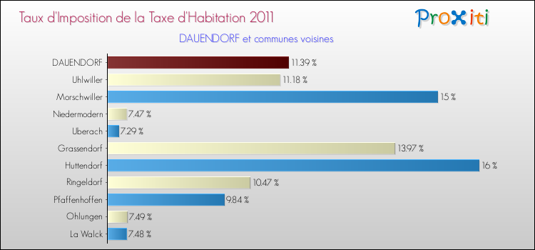 Taux d'imposition de la taxe d'habitation 2011 pour DAUENDORF et les communes proches Comparaison des taux d'imposition de la taxe d'habitation 2011 pour DAUENDORF et les communes voisines