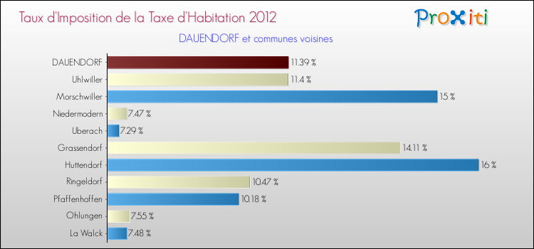 Taux d'imposition de la taxe d'habitation 2012 pour DAUENDORF et les communes proches Comparaison des taux d'imposition de la taxe d'habitation 2012 pour DAUENDORF et les communes voisines