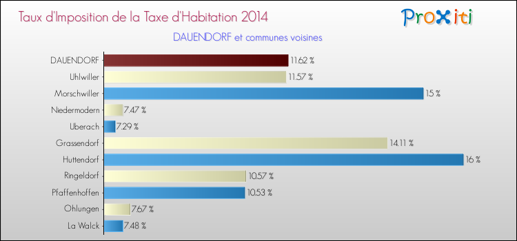 Taux d'imposition de la taxe d'habitation 2014 pour DAUENDORF et les communes proches Comparaison des taux d'imposition de la taxe d'habitation 2014 pour DAUENDORF et les communes voisines