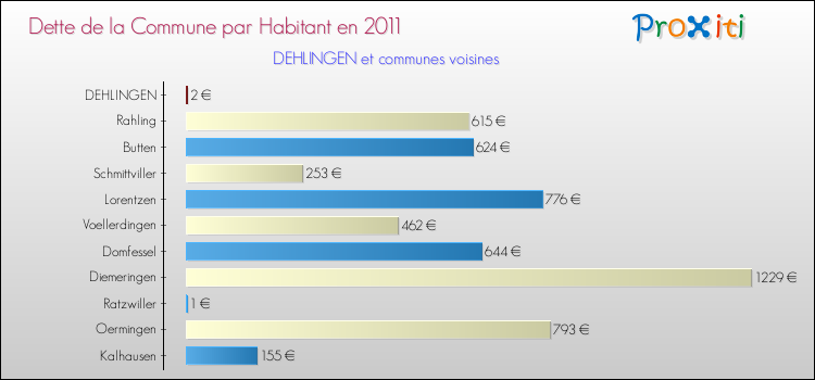 Dette par habitant de la commune en 2011 pour DEHLINGEN et les communes proches Comparaison de la dette par habitant de la commune en 2011 pour DEHLINGEN et les communes voisines
