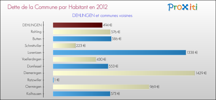 Dette par habitant de la commune en 2012 pour DEHLINGEN et les communes proches Comparaison de la dette par habitant de la commune en 2012 pour DEHLINGEN et les communes voisines